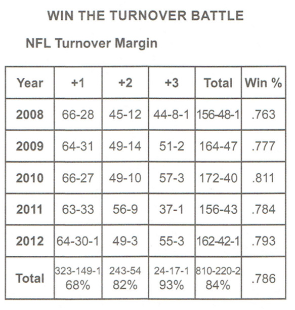 Win the Turnover Battle