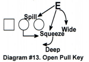 Offensive Line Play and Fundamentals – Coaches Insider