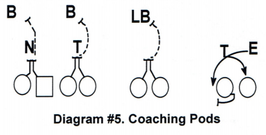 Offensive Line Play
