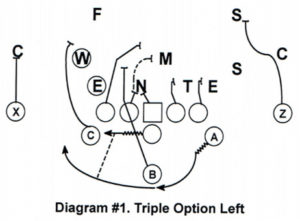 Diagram 1. Triple Option Left