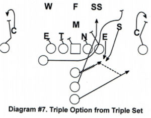 Diagram 7 Triple Option from Triple Set