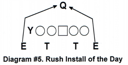 Defensive Line Drills And Techniques – Coaches Insider