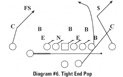 Diagram #6. Tight End Pop