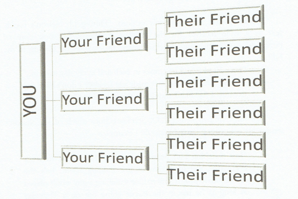 Friend Tree