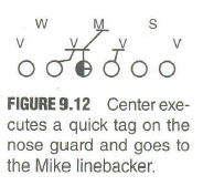 Center executes a quick tag on the nose guard and goes to the mike linebacker.
