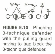 Pinching 3-technique defender with the pulling guard having to trap block the 3-technique defender