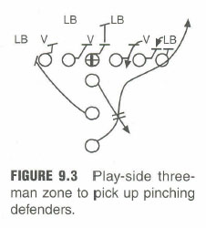 Play-side three-man zone to pick up pinching defenders.