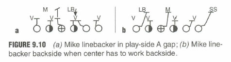 (a) mike Linebacker in play-side A gap: (b) mike line-backer backside when center has to work backside