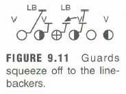Guard squeeze off to the line-backers