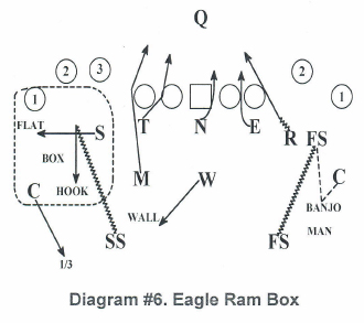 Diagram 6: Eagle Ram Box
