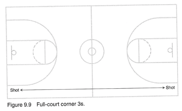 Figure 9.9 Full-court corner 3s