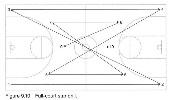 Figure 9.9 Full-court Star Drill