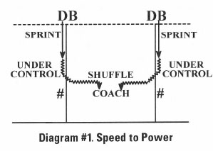 Diagram #1 Speed to Power