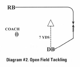 Diagram #2 Open Field Tackling