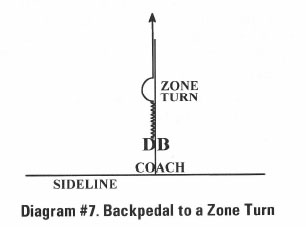 Diagram #7 Backpedal to a Zone Turn