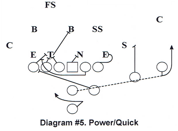 Tight-end Out Passing Concept for Youth Football