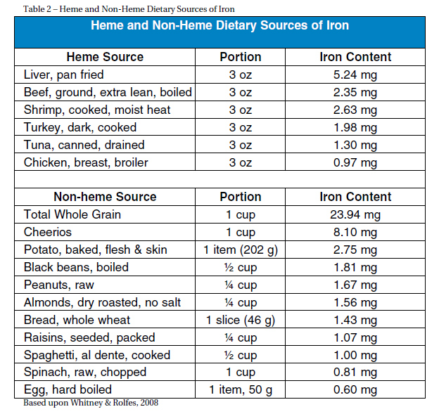 Iron levels and athletic performance